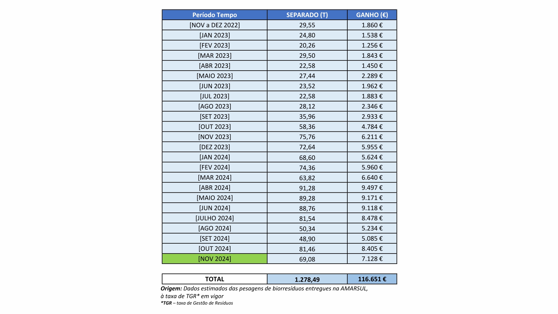 Tabela biorresíduos DEZ 2024